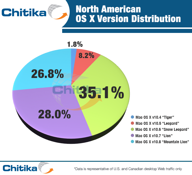 North American OS X Version Distribution