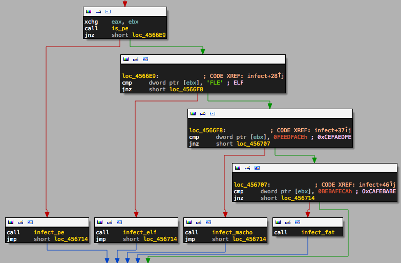 Multi Platform Proof Of Concept Virus Clapzok A Examined The Mac Security Blog