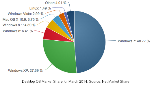 pc os market share