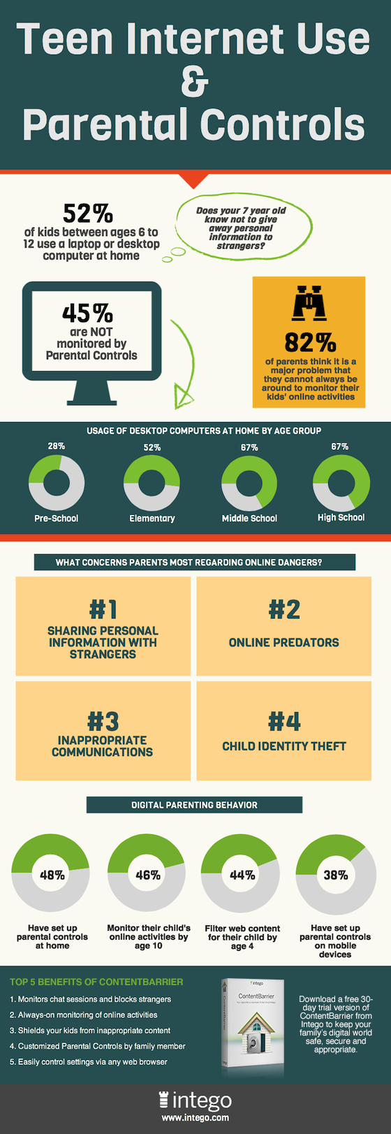 Infographic teen Internet use and parental controls statistics