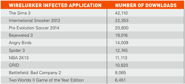 WireLurker infected application number of downloads
