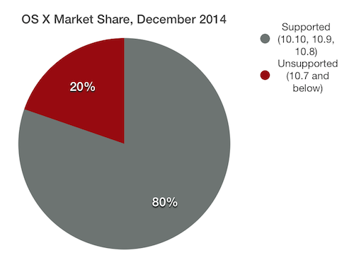 OS X MarketShare Supported vs. Unsupported