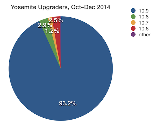 OS X Yosemite Upgraders Oct-Dec 2014