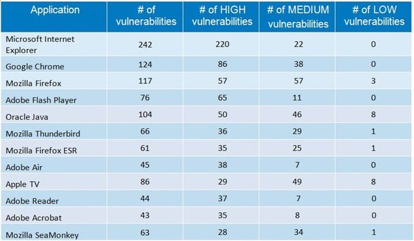 Application vulnerabilities