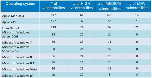 Apple Os Versions Chart