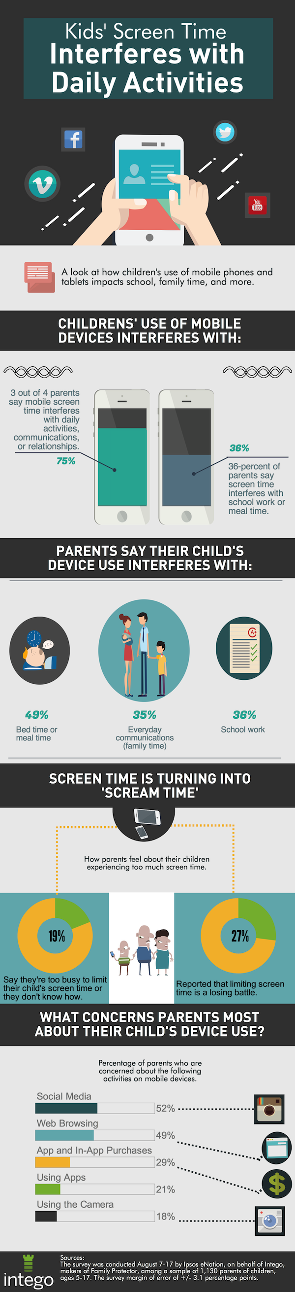 Kids Screen Time Interferes with Daily Activities Infographic