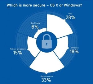 Are Macs Good Enough at Fighting Security Threats in the Workplace ...