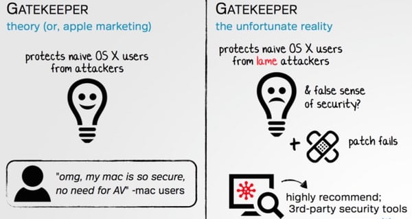 gatekeeper presentation slide from Patrick Wardle