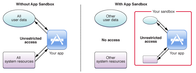 App Sandbox diagram