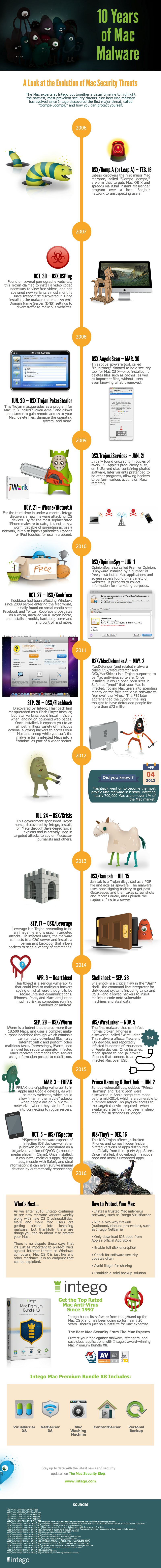 Mac Malware Infographic