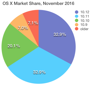 macOS Market Share, November 2016