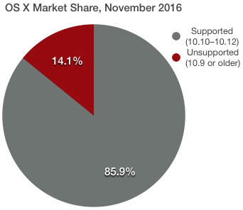 macOS Market Share, Supported vs. Unsupported, November 2016
