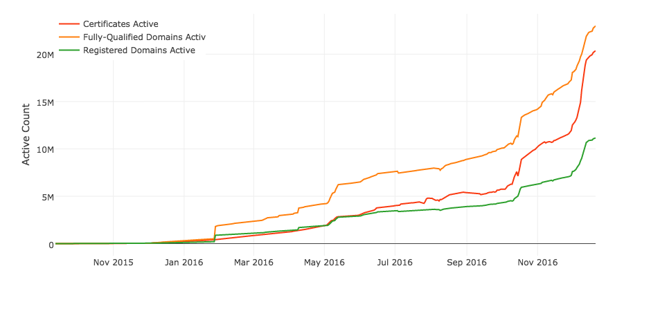 eff-lets-encrypt-2016-plot