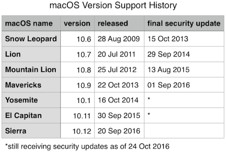 Mac Os Compatibility Chart