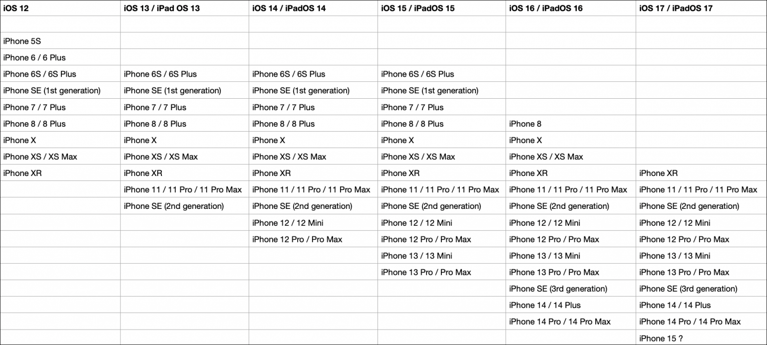 When does an old iPhone unsafe to use? The Mac Security Blog