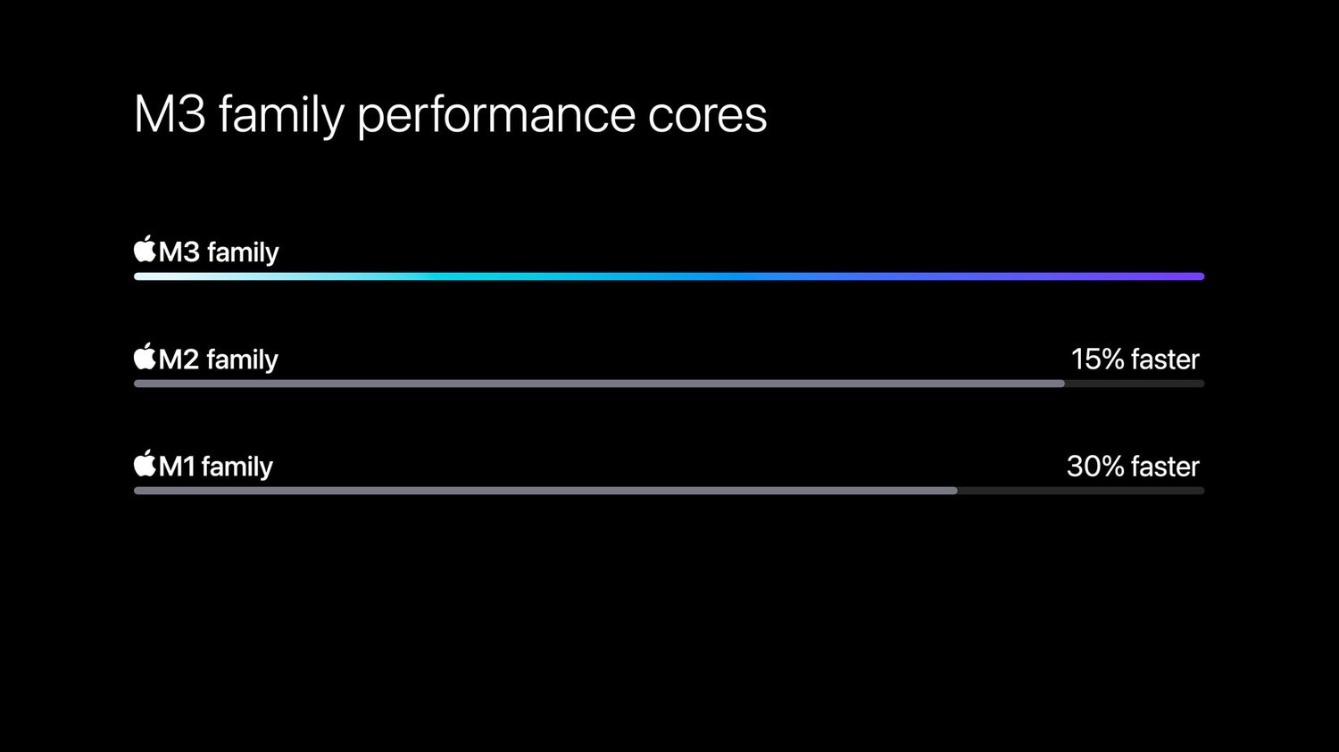 iMac gets a 2x performance boost - Apple